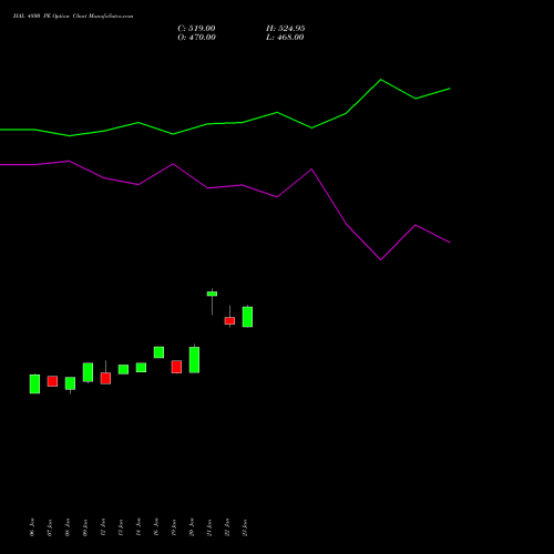HAL 4800 PE (PUT) 24 February 2026 options price chart analysis Hindustan Aeronautics Ltd 