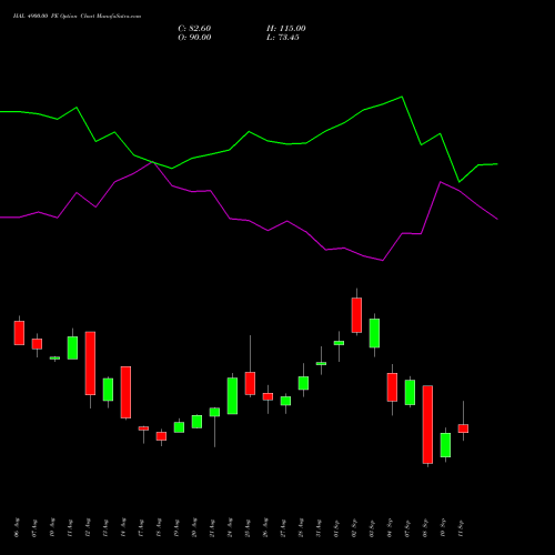 HAL 4900.00 PE (PUT) 29 September 2026 options price chart analysis Hindustan Aeronautics Ltd 
