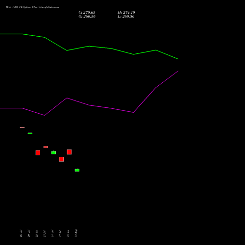 HAL 4900 PE (PUT) 25 August 2026 options price chart analysis Hindustan Aeronautics Ltd 