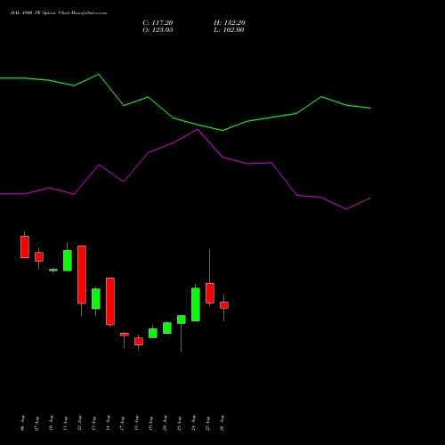 HAL 4900 PE (PUT) 29 September 2026 options price chart analysis Hindustan Aeronautics Ltd 
