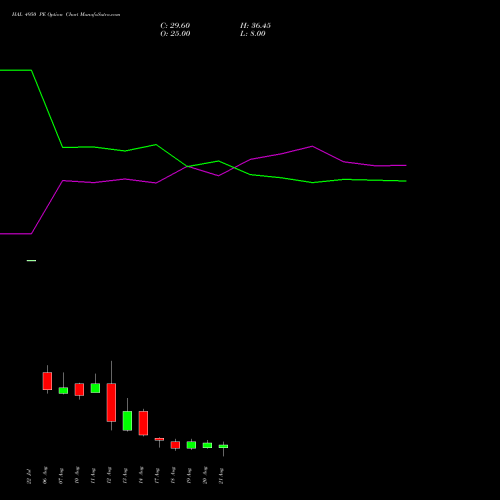 HAL 4950 PE (PUT) 25 August 2026 options price chart analysis Hindustan Aeronautics Ltd 