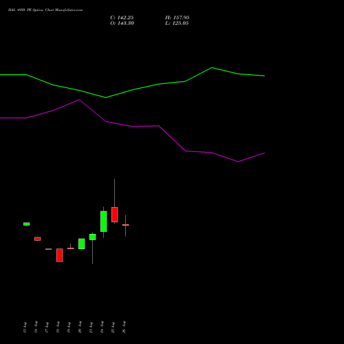 HAL 4950 PE (PUT) 29 September 2026 options price chart analysis Hindustan Aeronautics Ltd 