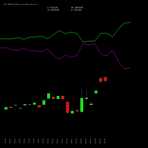 HAL 5000.00 PE (PUT) 24 February 2026 options price chart analysis Hindustan Aeronautics Ltd 
