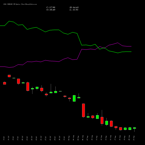 HAL 5000.00 PE (PUT) 25 August 2026 options price chart analysis Hindustan Aeronautics Ltd 