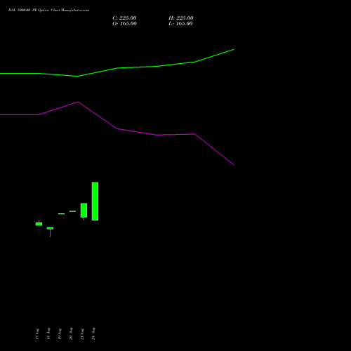 HAL 5000.00 PE (PUT) 27 October 2026 options price chart analysis Hindustan Aeronautics Ltd 