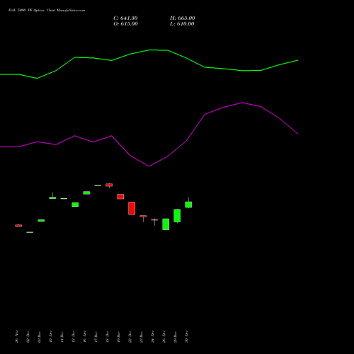 HAL 5000 PE (PUT) 27 January 2026 options price chart analysis Hindustan Aeronautics Ltd 