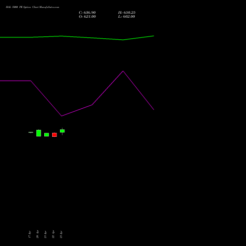 HAL 5000 PE (PUT) 26 May 2026 options price chart analysis Hindustan Aeronautics Ltd 
