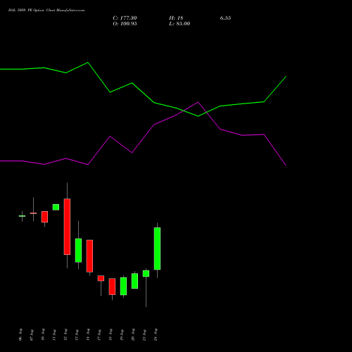 HAL 5050 PE (PUT) 25 August 2026 options price chart analysis Hindustan Aeronautics Ltd 