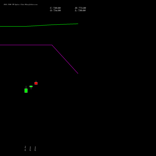 HAL 5100 PE (PUT) 28 July 2026 options price chart analysis Hindustan Aeronautics Ltd 