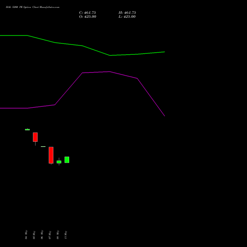 HAL 5200 PE (PUT) 26 May 2026 options price chart analysis Hindustan Aeronautics Ltd 
