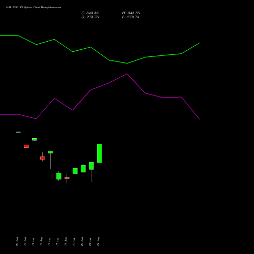 HAL 5200 PE (PUT) 29 September 2026 options price chart analysis Hindustan Aeronautics Ltd 