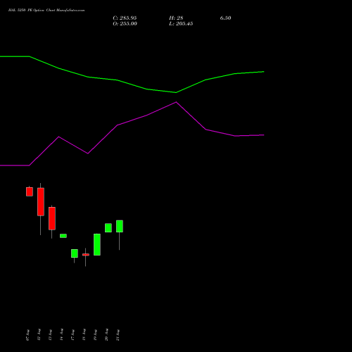 HAL 5250 PE (PUT) 25 August 2026 options price chart analysis Hindustan Aeronautics Ltd 