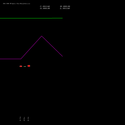 Live HAL 5500 PE (PUT) 30 December 2025 options price chart analysis Hindustan Aeronautics Ltd 