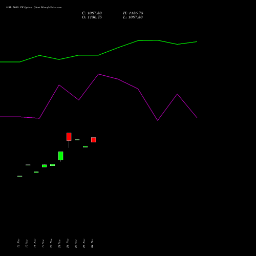 Live HAL 5600 PE (PUT) 30 December 2025 options price chart analysis Hindustan Aeronautics Ltd 