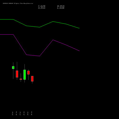 HAVELLS 1020.00 CE (CALL) 23 November 2026 options price chart analysis Havells India Limited 