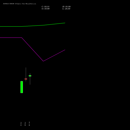 HAVELLS 1050.00 CE (CALL) 27 October 2026 options price chart analysis Havells India Limited 