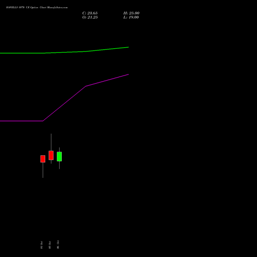 HAVELLS 1070 CE (CALL) 27 October 2026 options price chart analysis Havells India Limited 