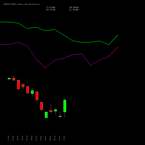HAVELLS 1080.00 CE (CALL) 27 October 2026 options price chart analysis Havells India Limited 
