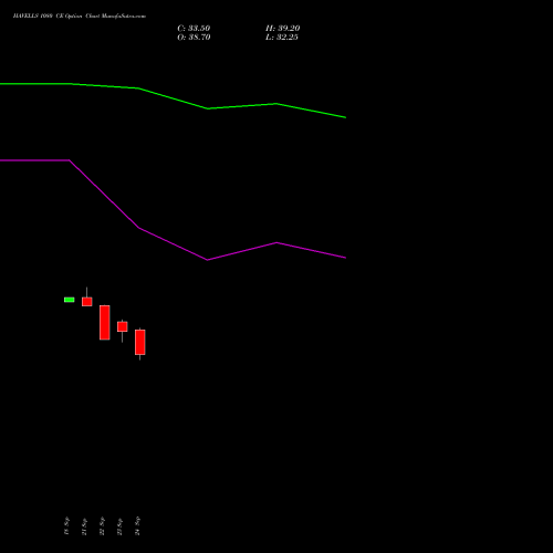 HAVELLS 1080 CE (CALL) 27 October 2026 options price chart analysis Havells India Limited 