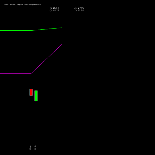 HAVELLS 1090 CE (CALL) 27 October 2026 options price chart analysis Havells India Limited 