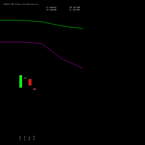 HAVELLS 1100 CE (CALL) 26 May 2026 options price chart analysis Havells India Limited 