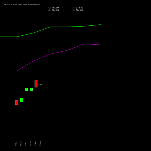 HAVELLS 1100 CE (CALL) 28 July 2026 options price chart analysis Havells India Limited 
