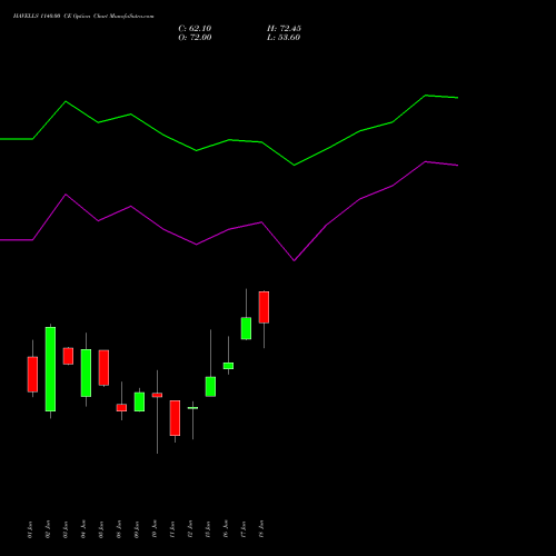 HAVELLS 1140.00 CE (CALL) 30 June 2026 options price chart analysis Havells India Limited 