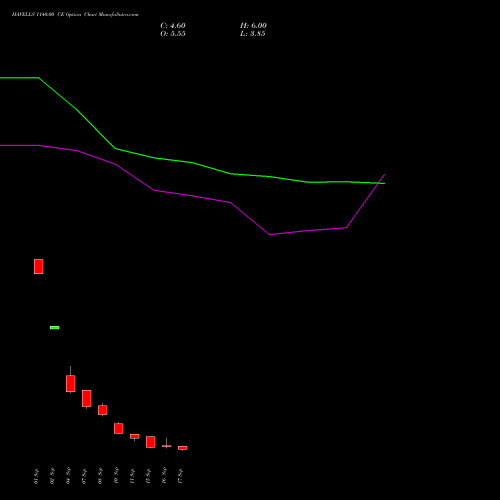 HAVELLS 1140.00 CE (CALL) 29 September 2026 options price chart analysis Havells India Limited 