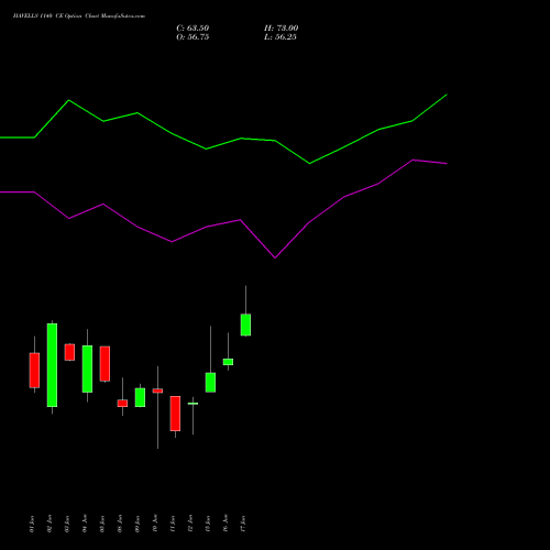 HAVELLS 1140 CE (CALL) 30 June 2026 options price chart analysis Havells India Limited 