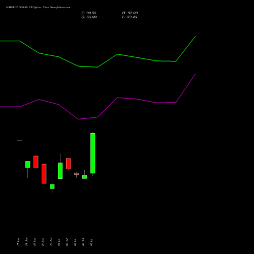 HAVELLS 1150.00 CE (CALL) 28 July 2026 options price chart analysis Havells India Limited 