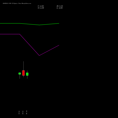 HAVELLS 1150 CE (CALL) 27 October 2026 options price chart analysis Havells India Limited 