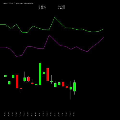HAVELLS 1170.00 CE (CALL) 28 July 2026 options price chart analysis Havells India Limited 