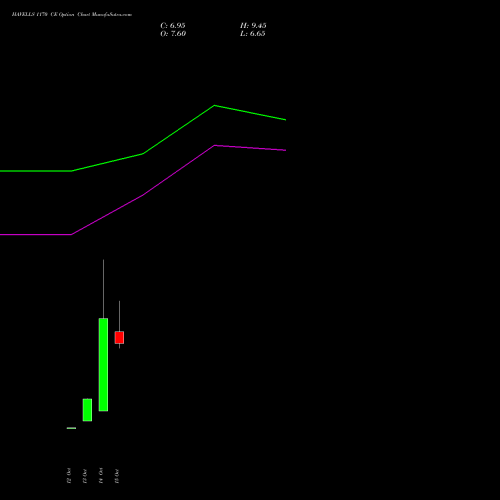 HAVELLS 1170 CE (CALL) 27 October 2026 options price chart analysis Havells India Limited 