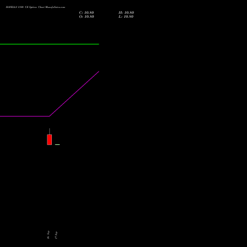 HAVELLS 1180 CE (CALL) 27 October 2026 options price chart analysis Havells India Limited 