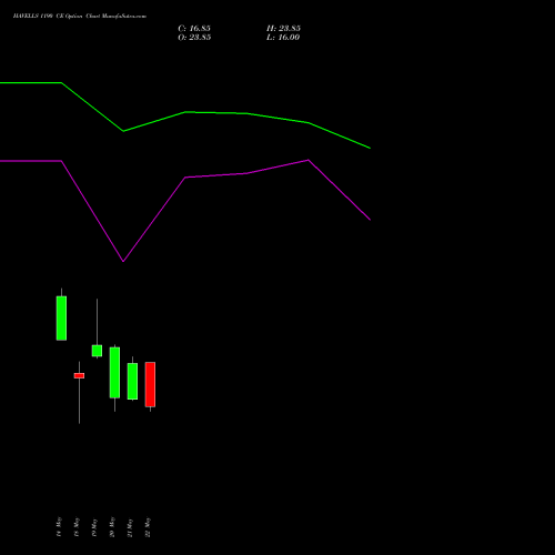 HAVELLS 1190 CE (CALL) 26 May 2026 options price chart analysis Havells India Limited 