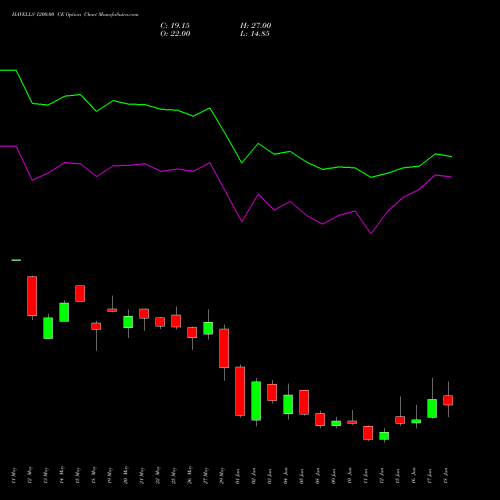 HAVELLS 1200.00 CE (CALL) 30 June 2026 options price chart analysis Havells India Limited 