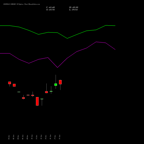 HAVELLS 1200.00 CE (CALL) 28 July 2026 options price chart analysis Havells India Limited 