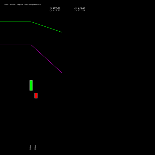 HAVELLS 1200 CE (CALL) 24 February 2026 options price chart analysis Havells India Limited 