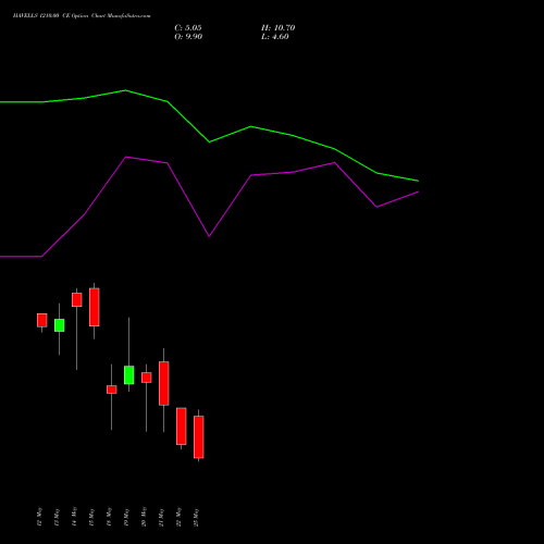 HAVELLS 1210.00 CE (CALL) 26 May 2026 options price chart analysis Havells India Limited 
