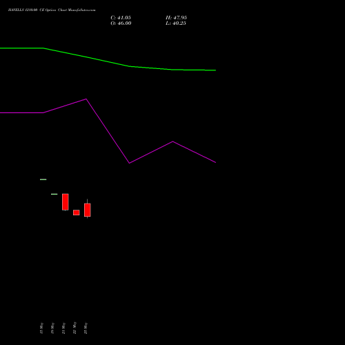 HAVELLS 1210.00 CE (CALL) 30 June 2026 options price chart analysis Havells India Limited 