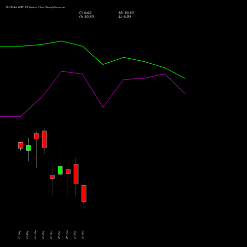 HAVELLS 1210 CE (CALL) 26 May 2026 options price chart analysis Havells India Limited 