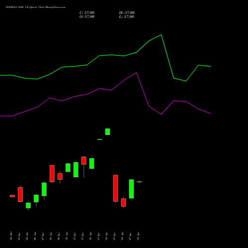 HAVELLS 1220 CE (CALL) 28 April 2026 options price chart analysis Havells India Limited 