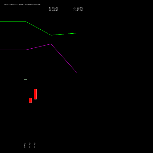 HAVELLS 1220 CE (CALL) 30 June 2026 options price chart analysis Havells India Limited 