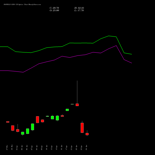 HAVELLS 1230 CE (CALL) 28 April 2026 options price chart analysis Havells India Limited 
