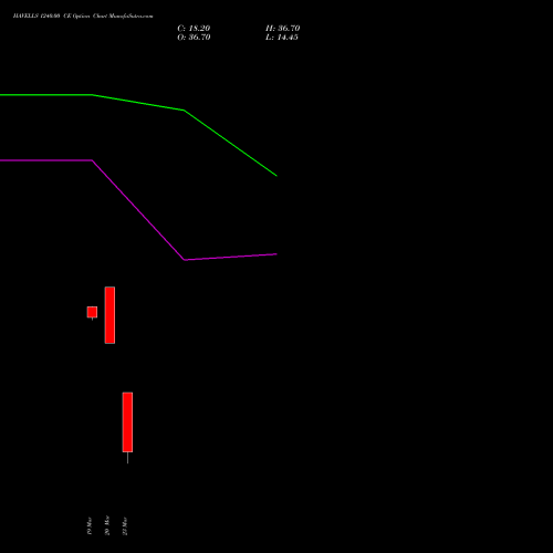 HAVELLS 1240.00 CE (CALL) 30 March 2026 options price chart analysis Havells India Limited 