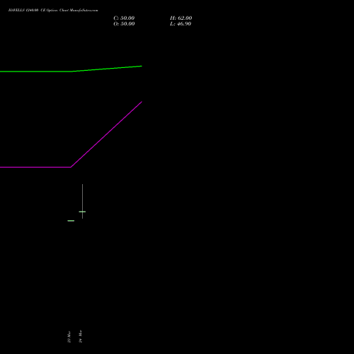 HAVELLS 1240.00 CE (CALL) 28 April 2026 options price chart analysis Havells India Limited 