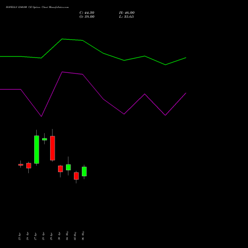HAVELLS 1240.00 CE (CALL) 26 May 2026 options price chart analysis Havells India Limited 