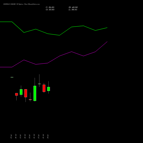 HAVELLS 1240.00 CE (CALL) 25 August 2026 options price chart analysis Havells India Limited 