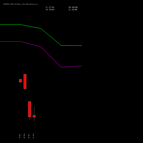 HAVELLS 1240 CE (CALL) 30 March 2026 options price chart analysis Havells India Limited 