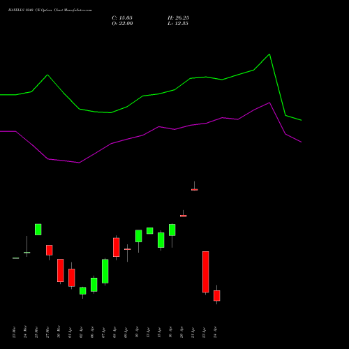 HAVELLS 1240 CE (CALL) 28 April 2026 options price chart analysis Havells India Limited 